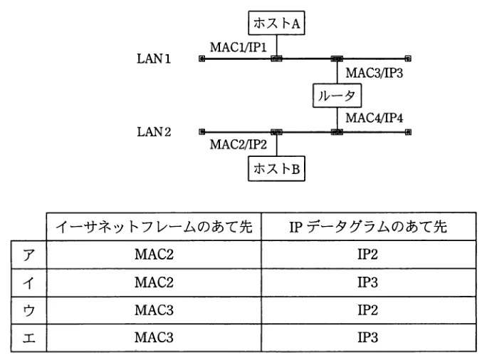 問題の図表（IPA公式問題冊子より引用）