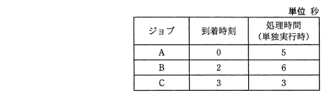 問題の図表（IPA公式問題冊子より引用）