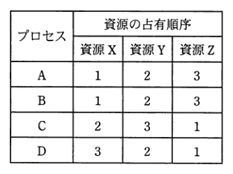 問題の図表（IPA公式問題冊子より引用）