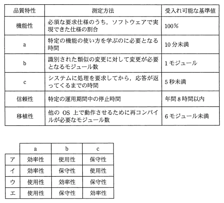 問題の図表(IPA公式問題冊子より引用)