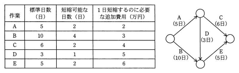 問題の図表（IPA公式問題冊子より引用）