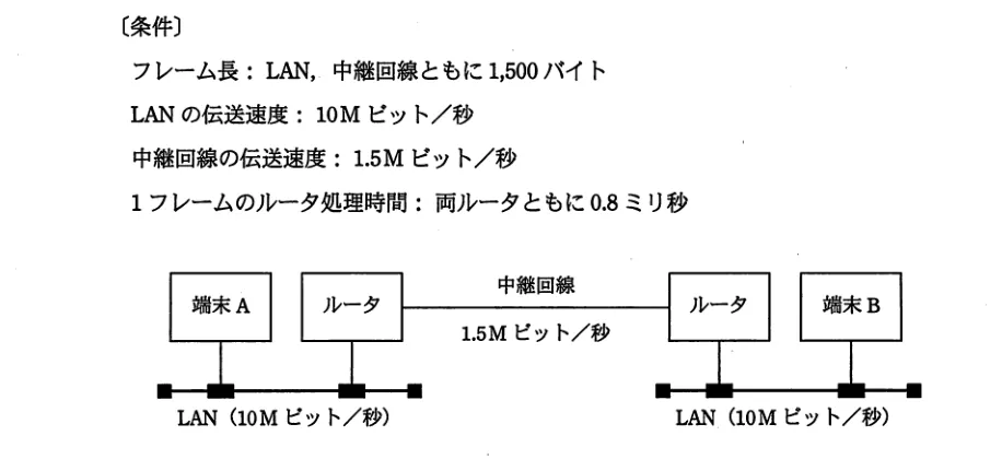 問題の図表（IPA公式問題冊子より引用）