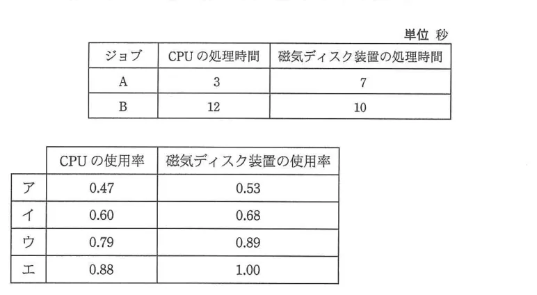 問題の図表（IPA公式問題冊子より引用）