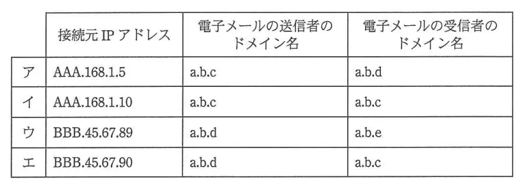 問題の図表（IPA公式問題冊子より引用）