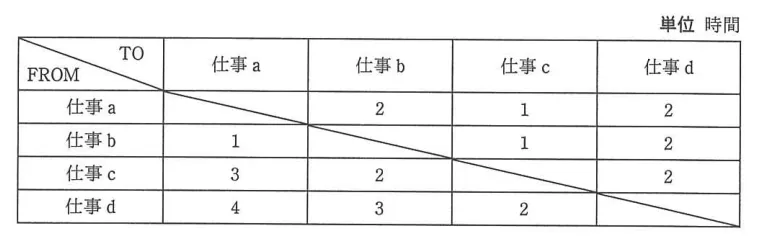 問題の図表（IPA公式問題冊子より引用）
