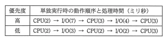 問題の図表（IPA公式問題冊子より引用）