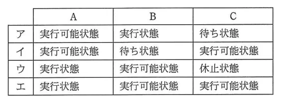 問題の図表（IPA公式問題冊子より引用）
