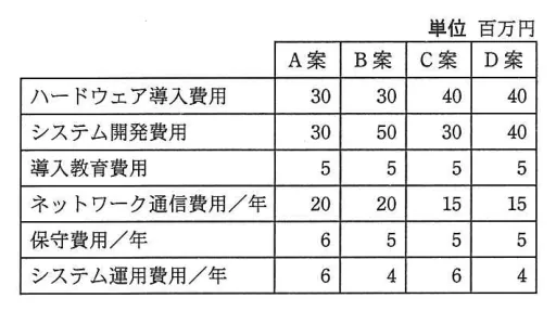問題の図表(IPA公式問題冊子より引用)