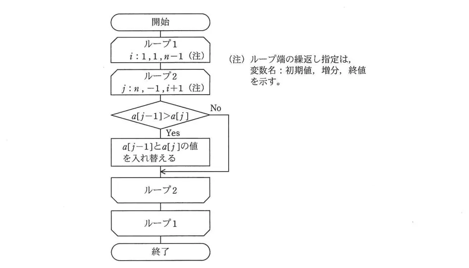 問題の図表(IPA公式問題冊子より引用)