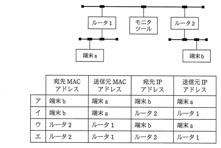問題の図表（IPA公式問題冊子より引用）