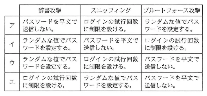 問題の図表(IPA公式問題冊子より引用)