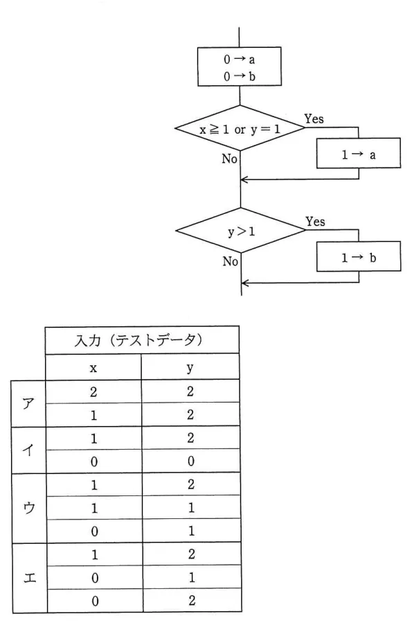 問題の図表(IPA公式問題冊子より引用)