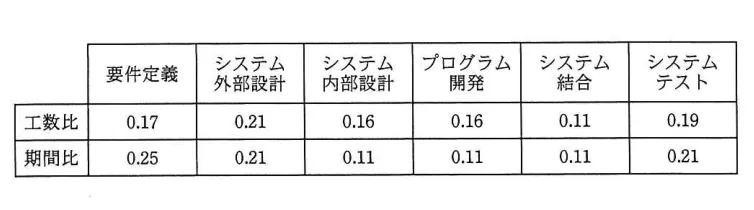 問題の図表（IPA公式問題冊子より引用）