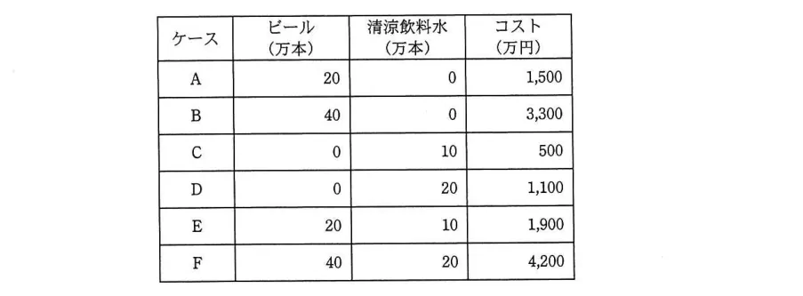 問題の図表（IPA公式問題冊子より引用）