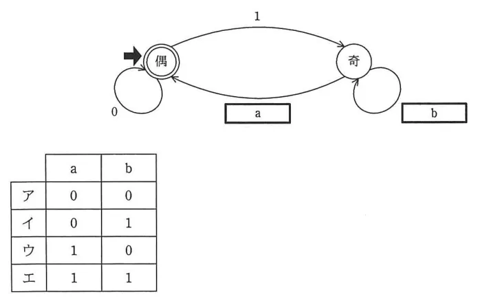 問題の図表（IPA公式問題冊子より引用）