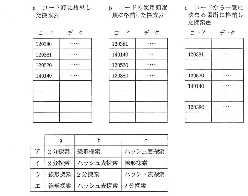 問題の図表（IPA公式問題冊子より引用）