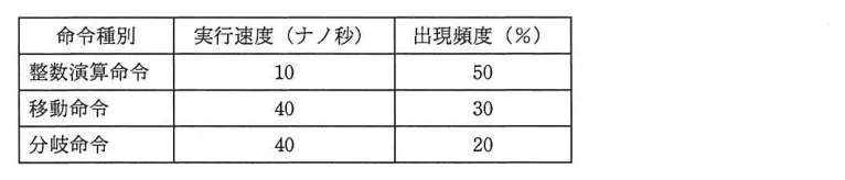 問題の図表(IPA公式問題冊子より引用)