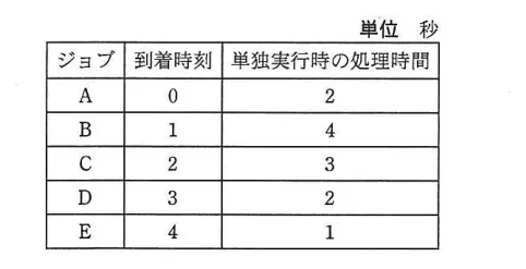 問題の図表（IPA公式問題冊子より引用）