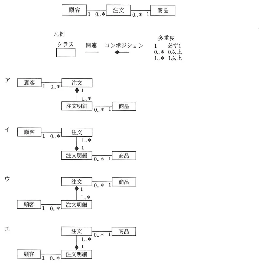 問題の図表(IPA公式問題冊子より引用)