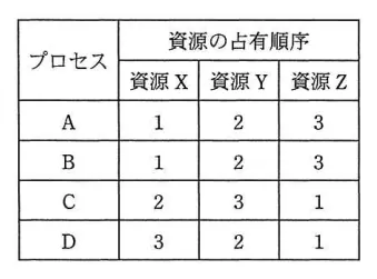 問題の図表（IPA公式問題冊子より引用）