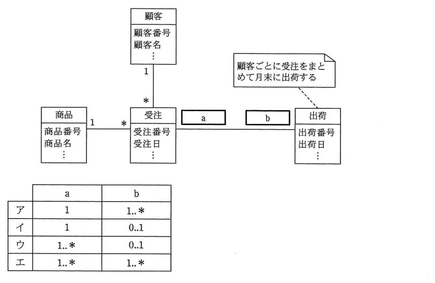 問題の図表(IPA公式問題冊子より引用)