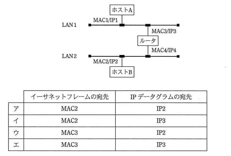 問題の図表（IPA公式問題冊子より引用）