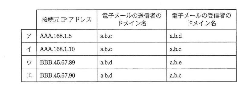 問題の図表（IPA公式問題冊子より引用）
