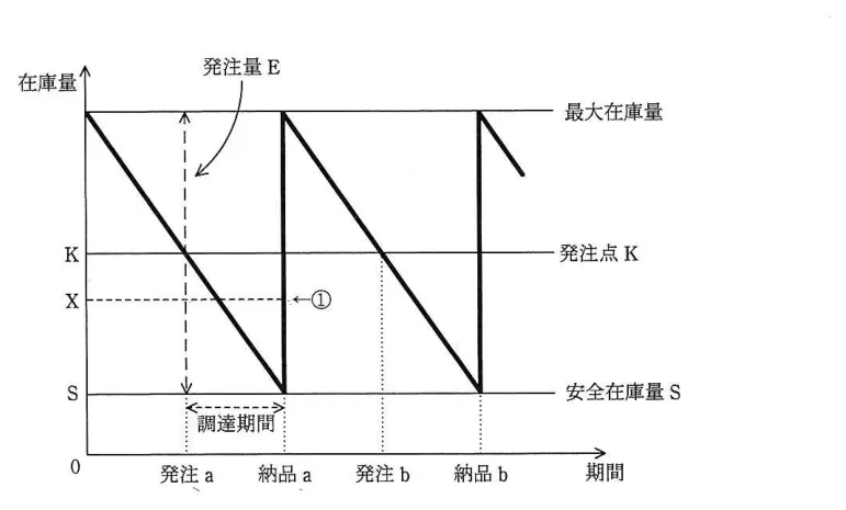 問題の図表（IPA公式問題冊子より引用）