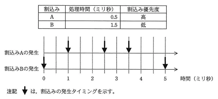問題の図表(IPA公式問題冊子より引用)