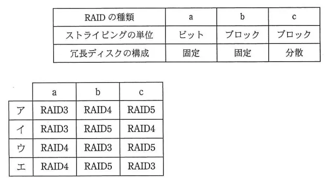 問題の図表（IPA公式問題冊子より引用）