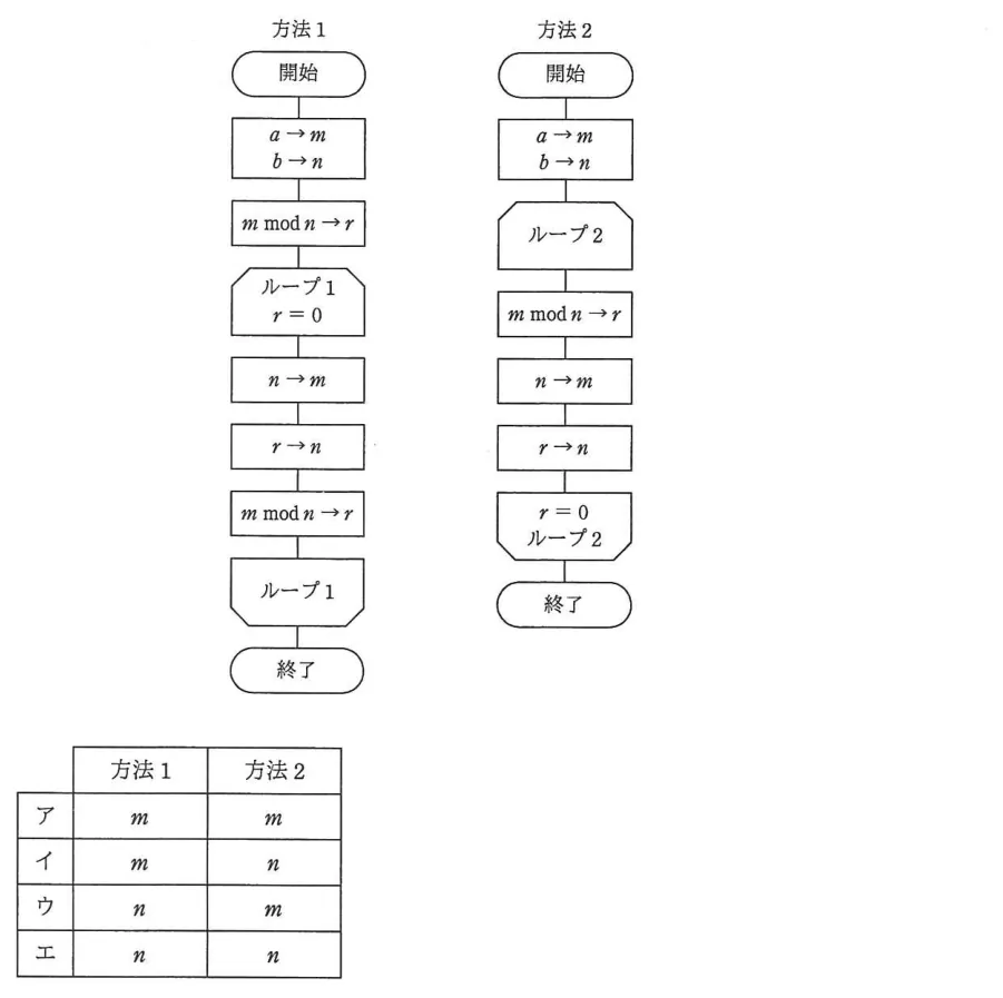 問題の図表（IPA公式問題冊子より引用）