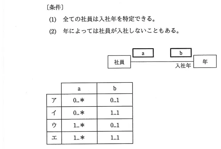 問題の図表（IPA公式問題冊子より引用）