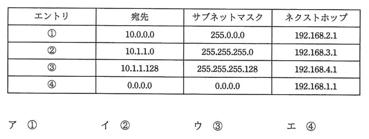 問題の図表（IPA公式問題冊子より引用）