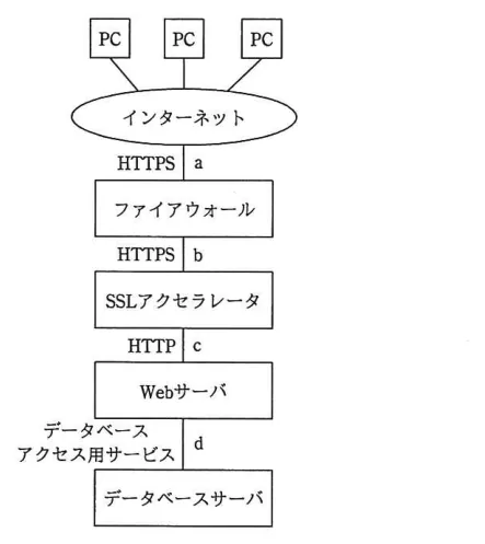 問題の図表（IPA公式問題冊子より引用）