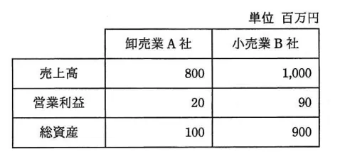 問題の図表（IPA公式問題冊子より引用）