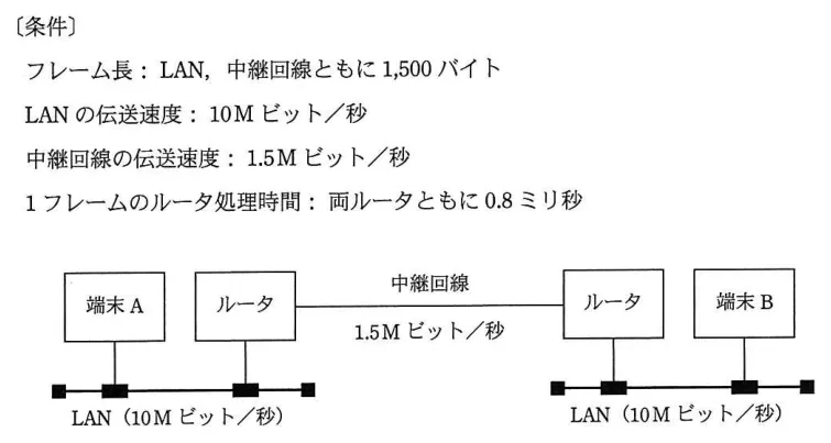 問題の図表（IPA公式問題冊子より引用）