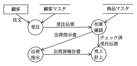 問題の図表(IPA公式問題冊子より引用)
