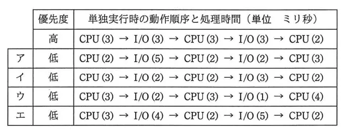 問題の図表（IPA公式問題冊子より引用）