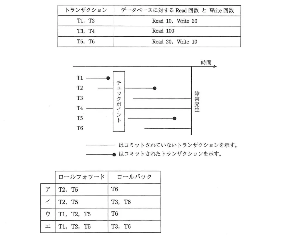 問題の図表（IPA公式問題冊子より引用）