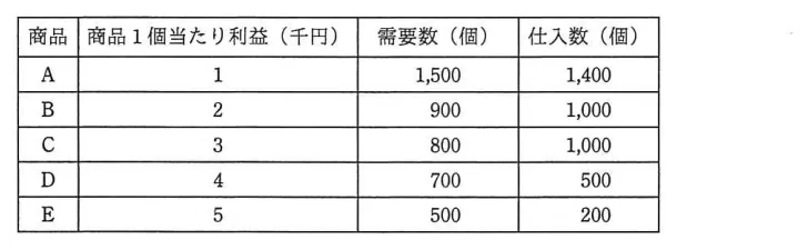 問題の図表（IPA公式問題冊子より引用）