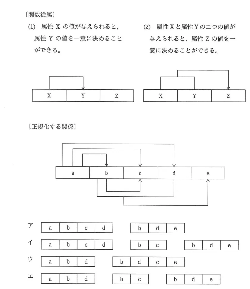 問題の図表（IPA公式問題冊子より引用）
