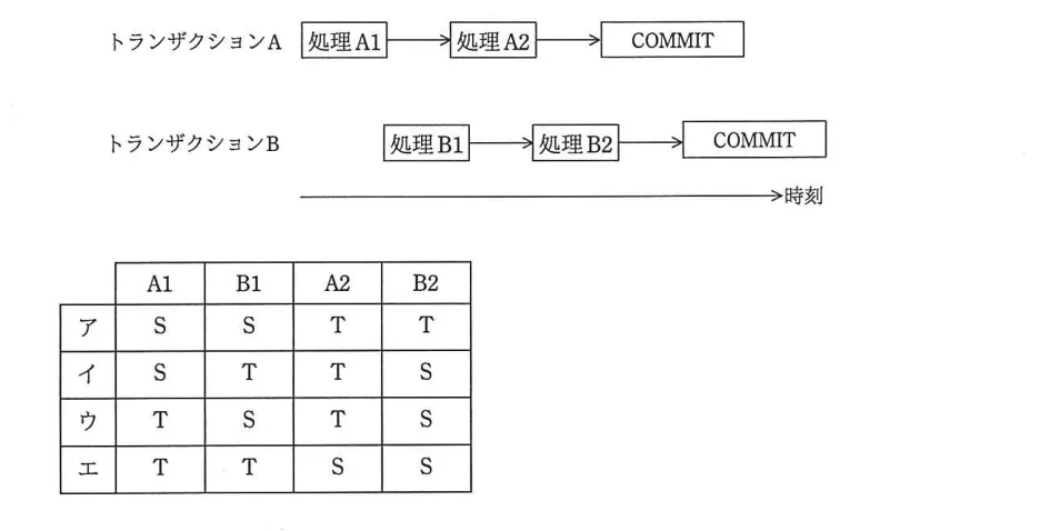 問題の図表（IPA公式問題冊子より引用）