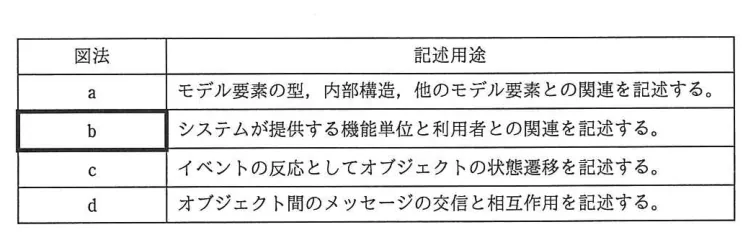 問題の図表(IPA公式問題冊子より引用)
