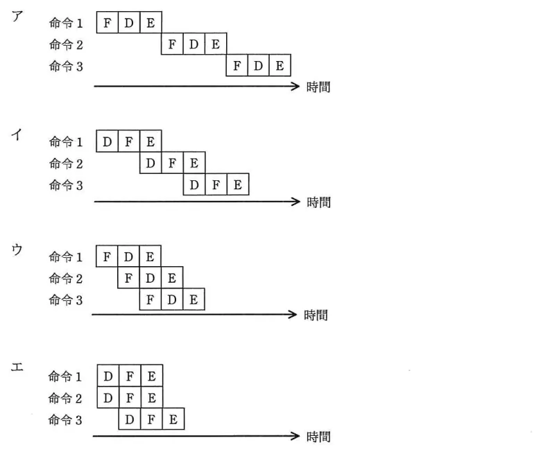 問題の図表（IPA公式問題冊子より引用）