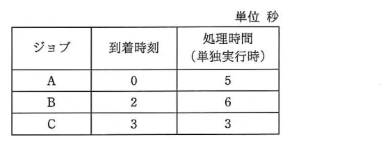 問題の図表（IPA公式問題冊子より引用）