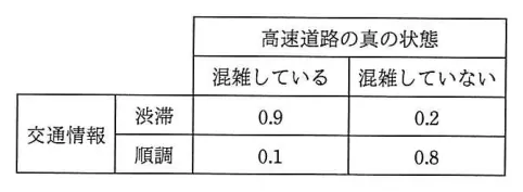 問題の図表（IPA公式問題冊子より引用）