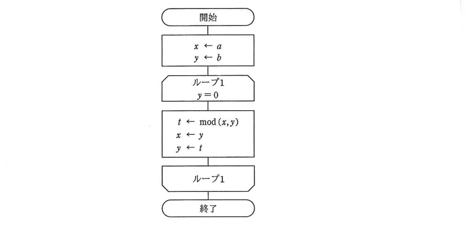 問題の図表（IPA公式問題冊子より引用）