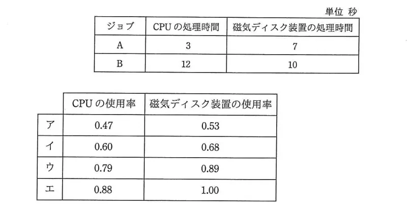 問題の図表（IPA公式問題冊子より引用）