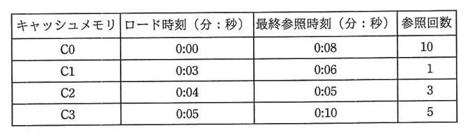 問題の図表(IPA公式問題冊子より引用)