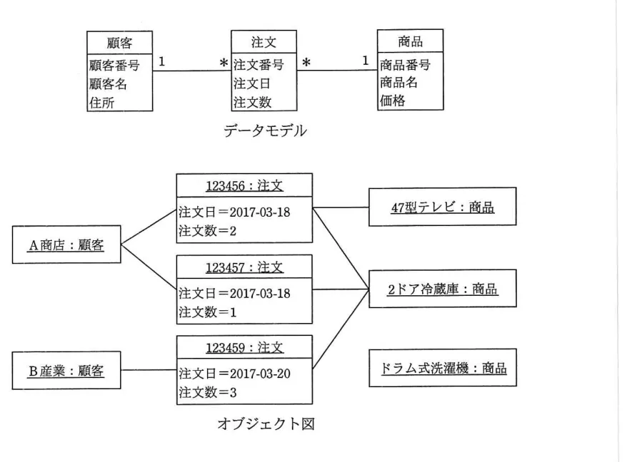 問題の図表（IPA公式問題冊子より引用）